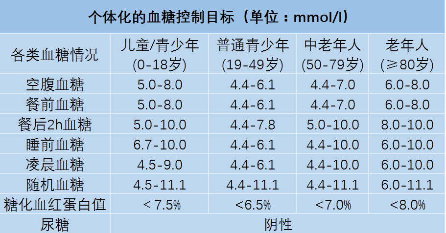 不同阶段的血糖正常值范围标准