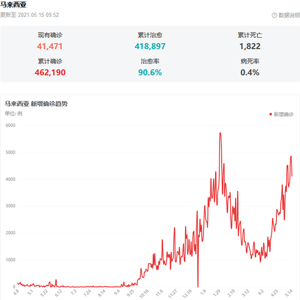 馬來西亞最新疫情資料