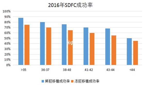 SDFC2016年试管成功率统计