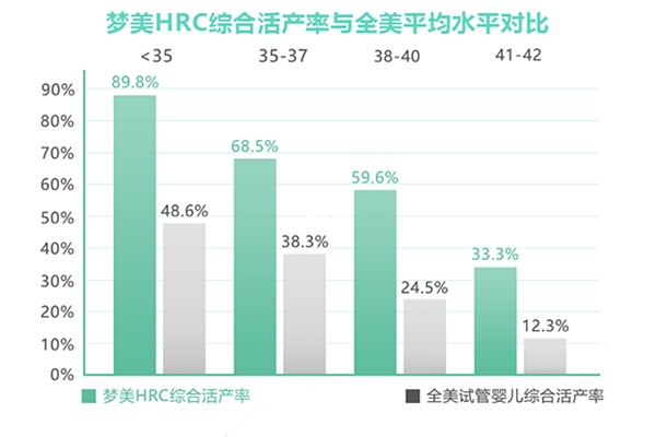 HRC不同年龄段试管成功率对比