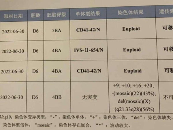 癌前病变还能不能做试管婴儿