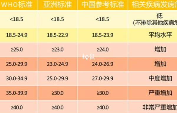 男女bmi正常范围值是不同的