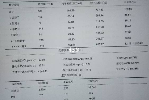 男性精子畸形率99自然怀孕困难