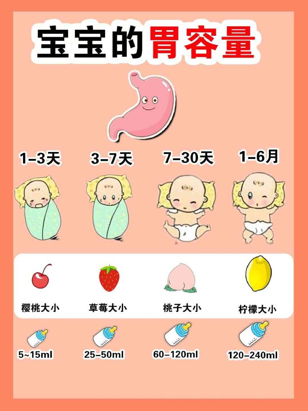 新生儿胃容量的发育过程是怎样的？
