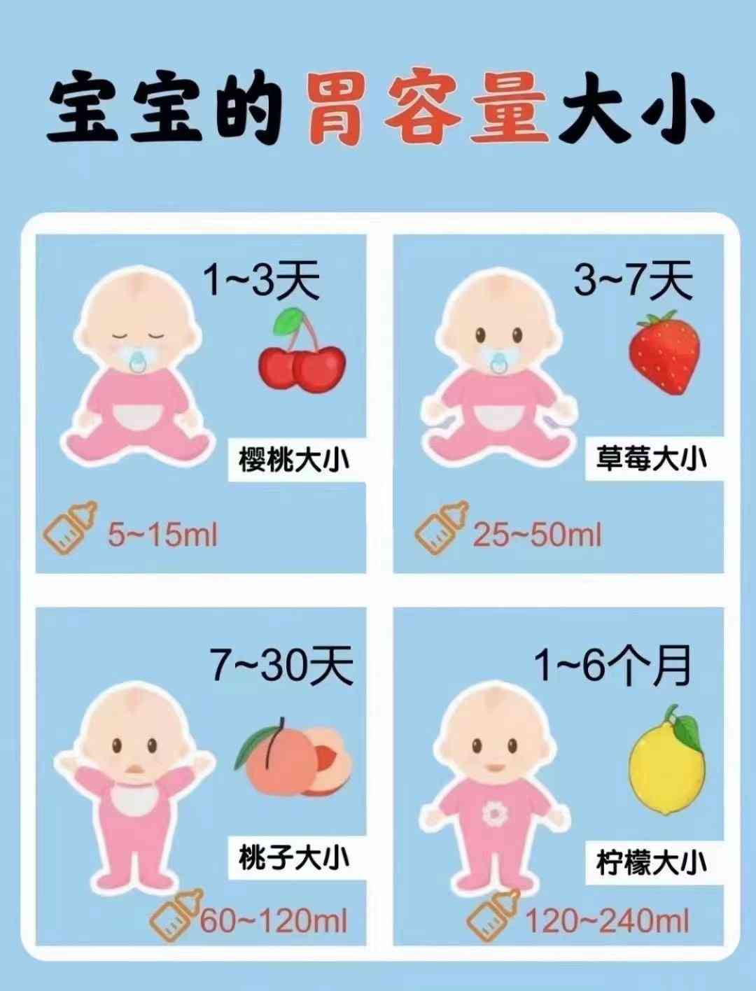 网上的新生儿胃容量变化图可信吗?发育过程是怎样的?